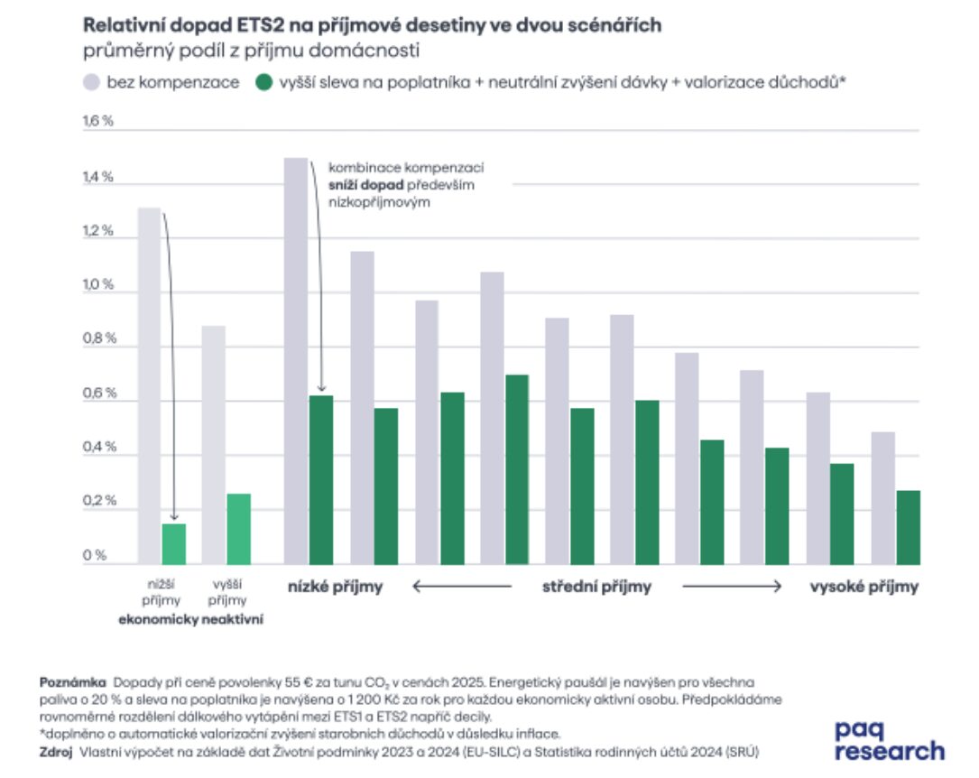 Graf dopadů opatření